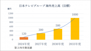 Nippon Television Holdings